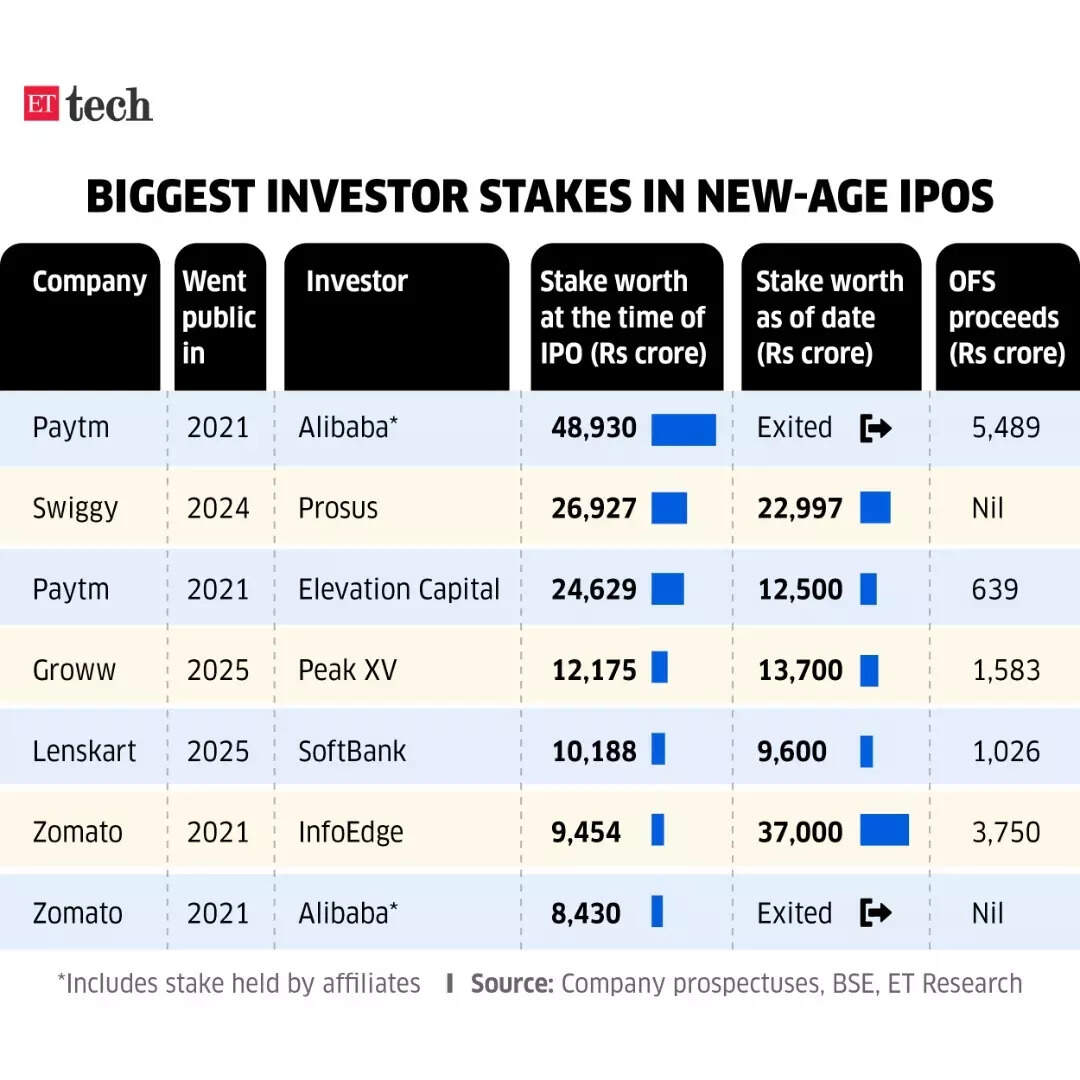 Image for Biggestinvestorstakesinnew-ageIPOs