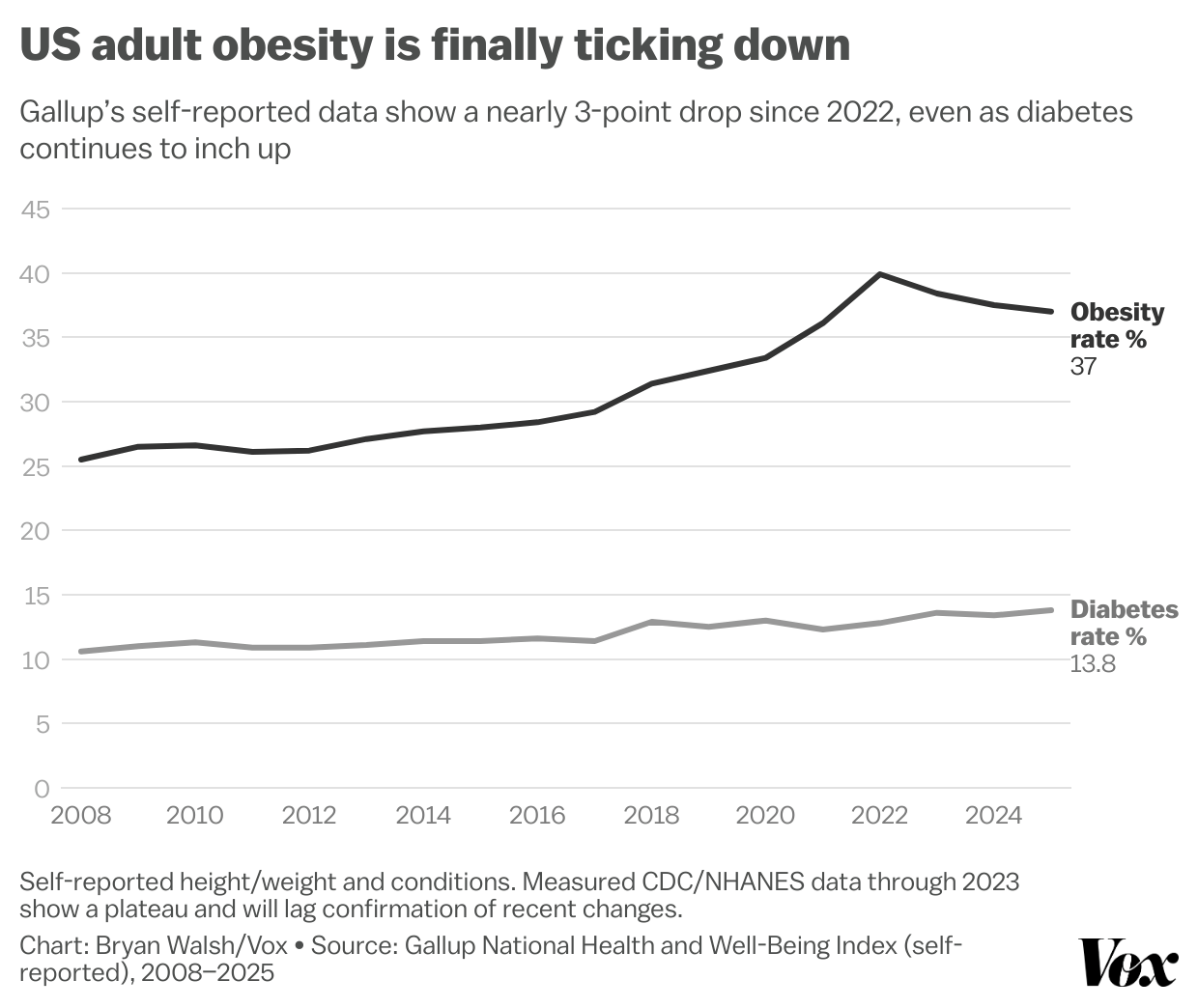 US adult obesity is finally trickling down