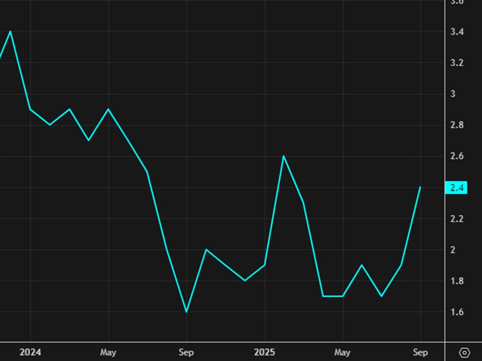 Canada October CPI inflation 2.2% y/y vs 2.1% expected - investingLive