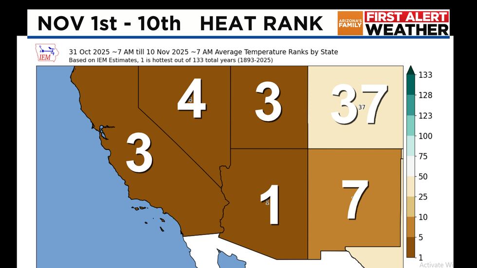 Hot start to November in AZ