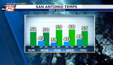 Brrr! It’ll be chilly most of this week for San Antonio