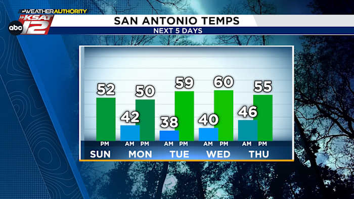 Brrr! It’ll be chilly most of this week for San Antonio