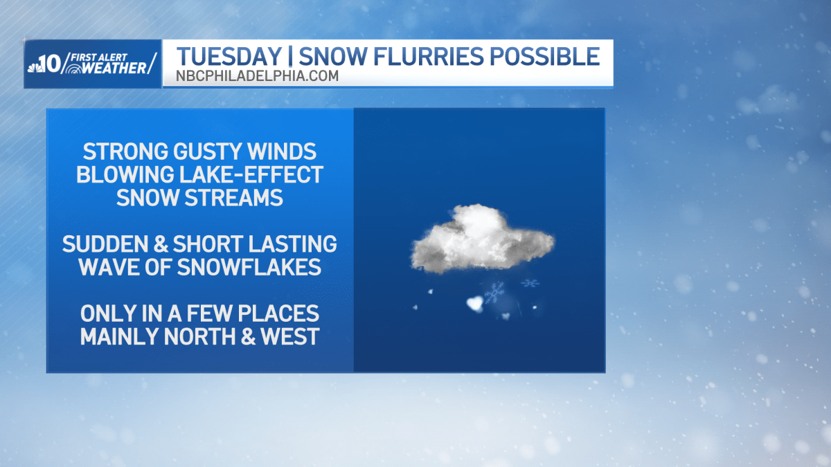 Snow flurries on the way for parts of Pennsylvania Tuesday – NBC10 Philadelphia