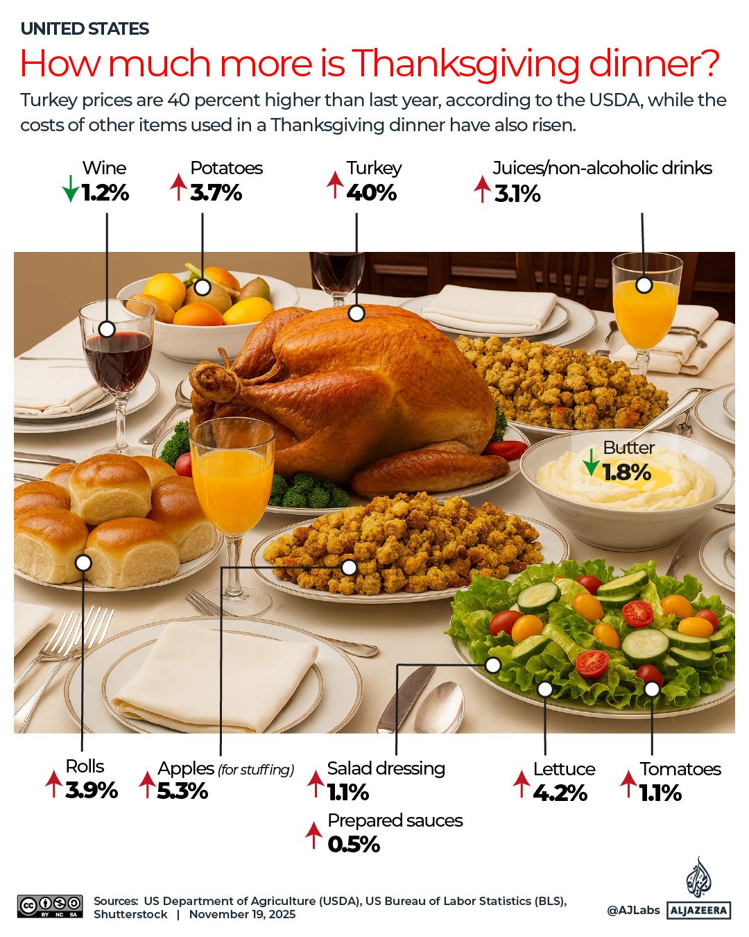 INTERACIVE-THANKSGIVING-DINNER-COST-1763571536