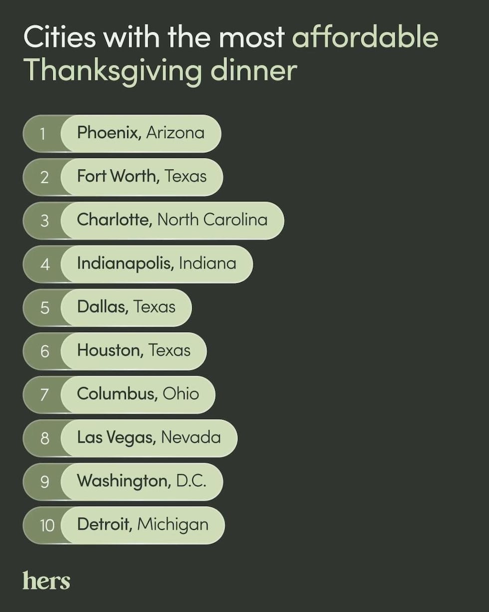 Phoenix topped the charts as the most affordable city for Thanksgiving dinner, offering the...