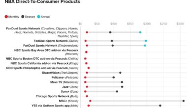 Streaming could soon account for 50% of local NBA game consumption