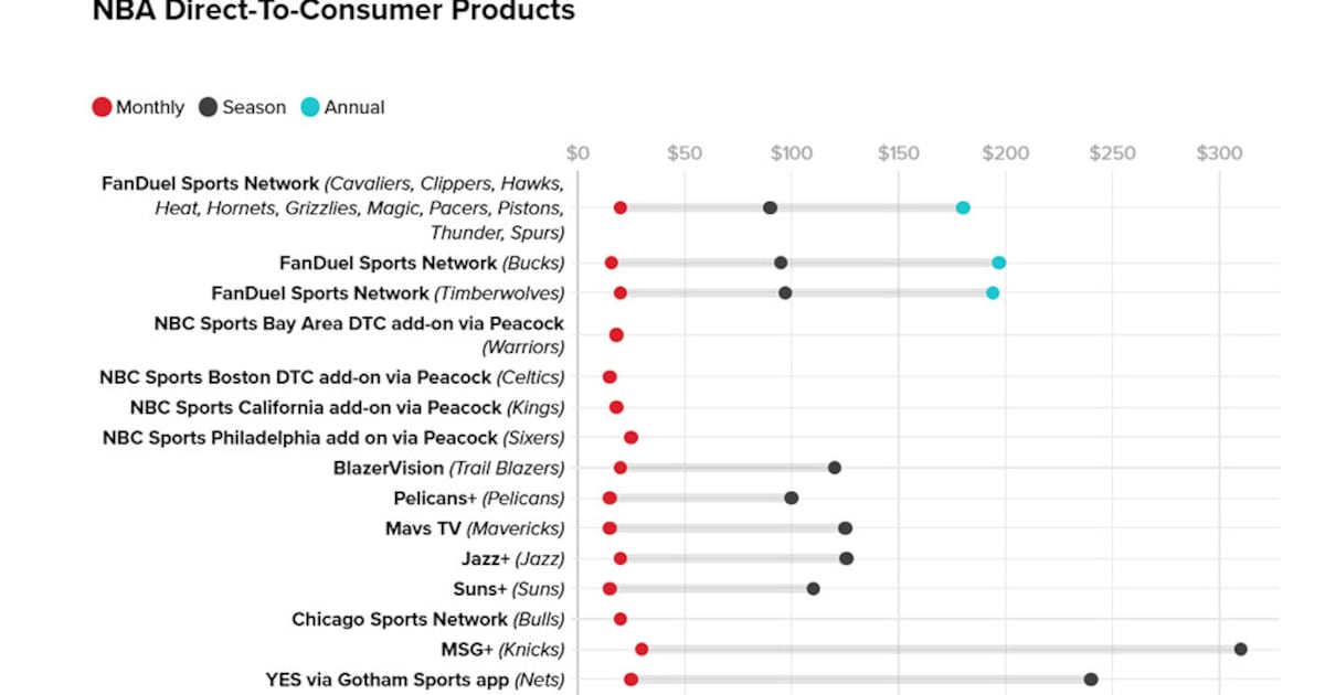 Streaming could soon account for 50% of local NBA game consumption