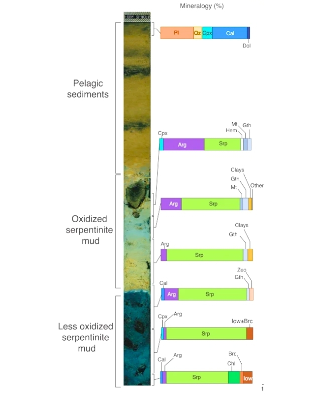 Layers of ocean volcanic mud