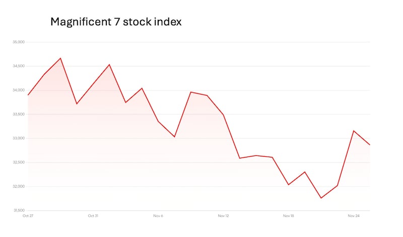 Magnificent 7 stock index