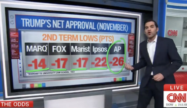 CNN Data Guru Shocked By ‘Appalling’ Numbers From Trump’s ‘Worst 10 Days’