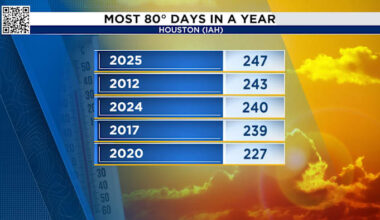 The year Houston couldn’t cool down
