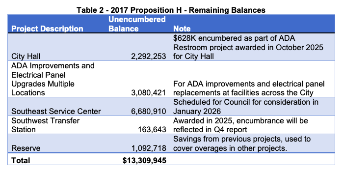 unused bond funds