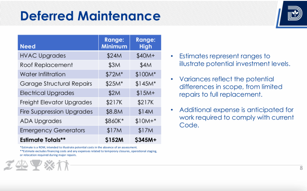 deferred maintenance costs