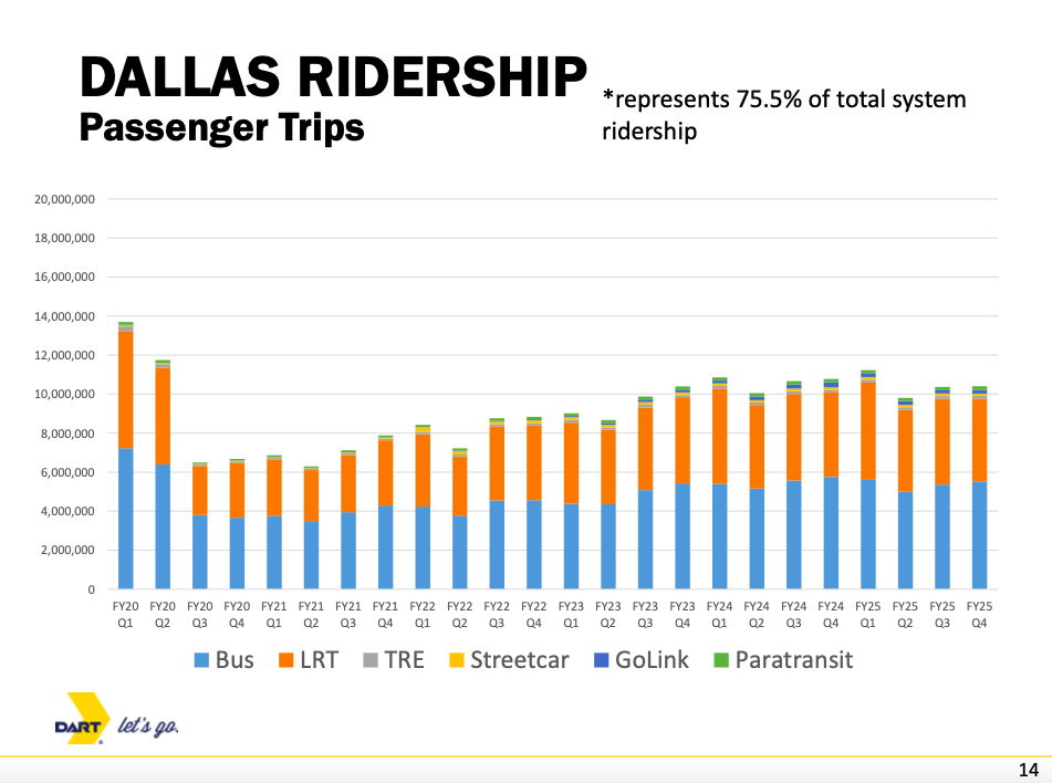 DART ridership