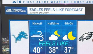 Strong winds and cold conditions to be in store for Eagles game – NBC10 Philadelphia