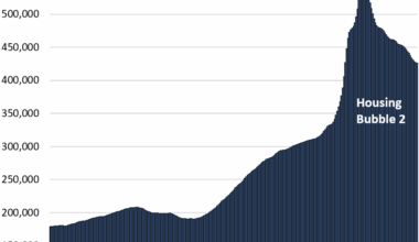 The Most Splendid Housing Bubbles in America: Price Drops & Gains in 33 Large Expensive Metros in October 2025