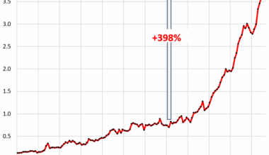 Construction Spending on Data Centers, Factories, Powerplants, and Office Buildings: Boom at One End, Bust at the Other End