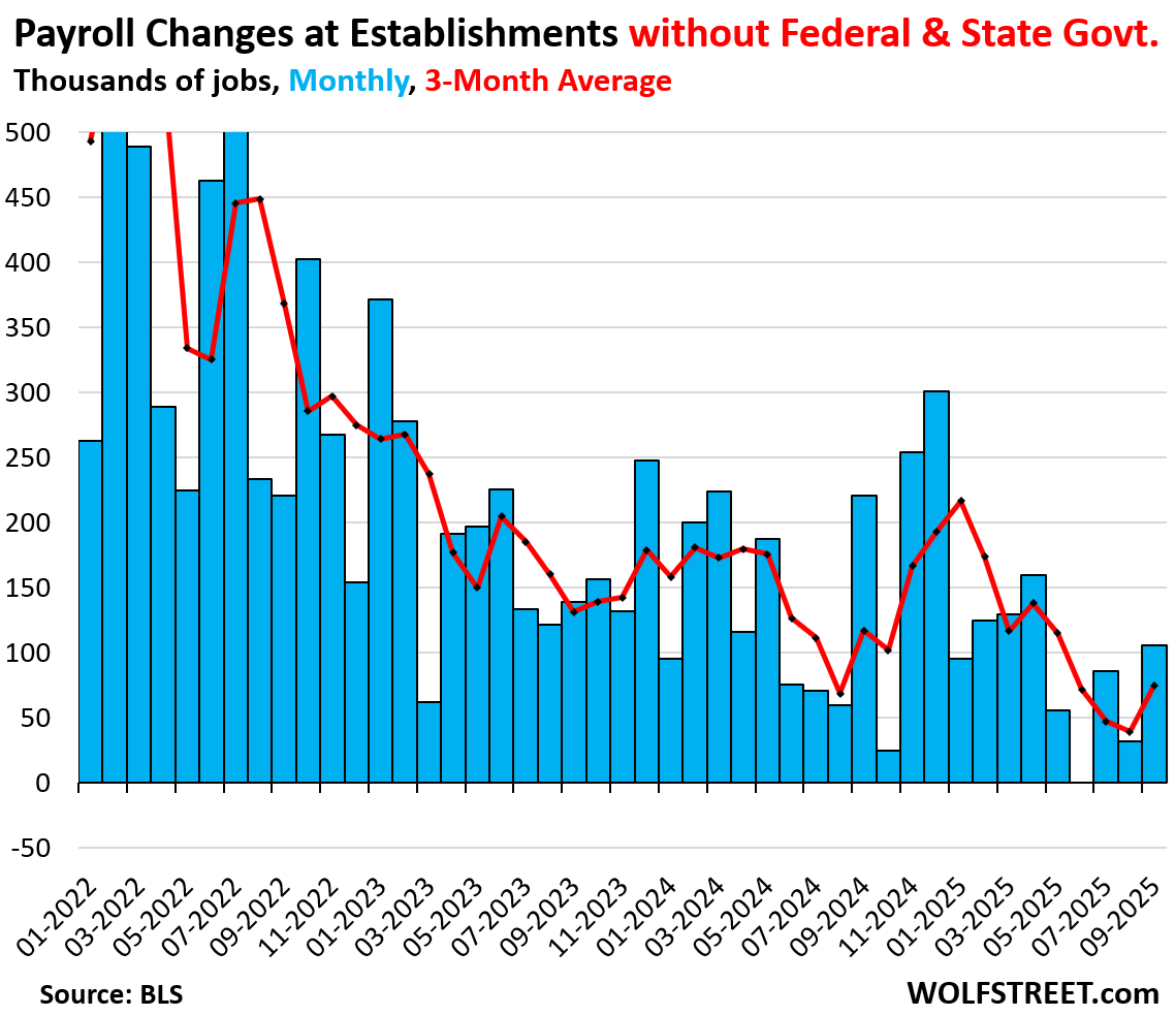 Federal Government Job Cuts Still Hitting Employment Data: The Labor Market by Major Industry in Charts