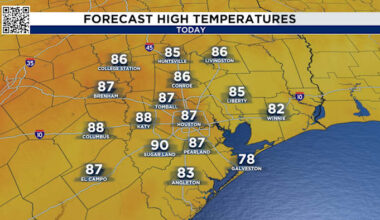 Houston pushes near record-breaking heat again. But when do we finally say goodbye to the 80s?