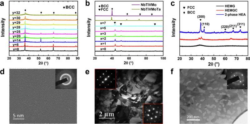 Structural characterizations of prepared materials. Credit: Nature Physics (2025). DOI: 10.1038/s41567-025-03057-7 A unified model to understand vibrational anomalies in solids