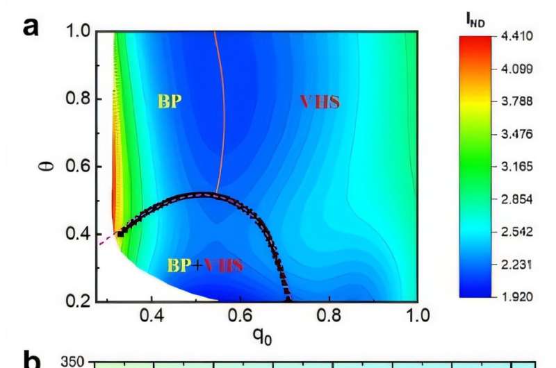 Unified theory of phonon in solids: (a) Non-Debye anomaly panoramic phase diagram of BP and VHS. (b) Validation with low-temperature specific heat data from 143 real solids. Credit: Ding et al. A unified model to understand vibrational anomalies in solids