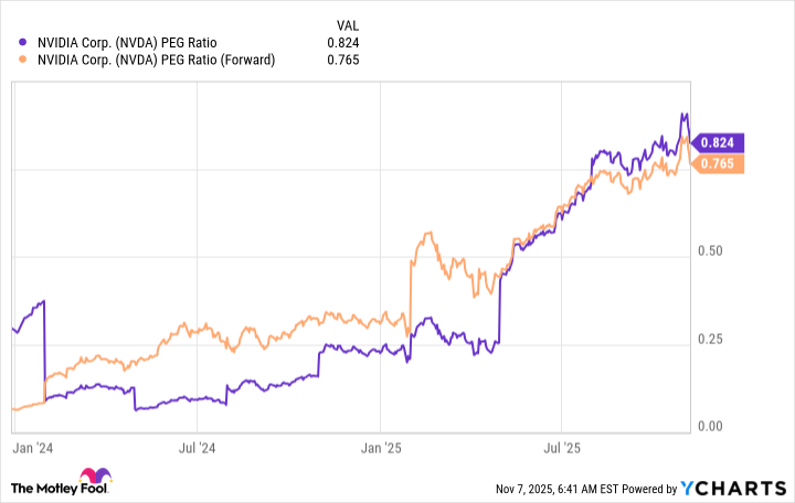 NVDA PEG Ratio Chart