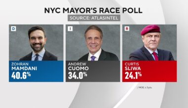 Poll shows Zohran Mamdani's lead in NYC mayoral race narrowing during final weekend of early voting