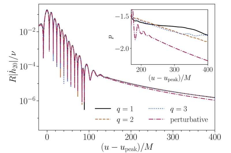 Black hole mergers could give rise to observable gravitational-wave tails, study finds