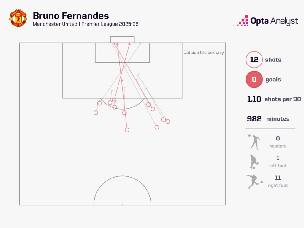 Bruno Fernandes Shots Outside the Box