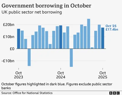 A Bar chart titled 'Government borrowing in October', showing the UK's public sector net borrowing, excluding public sector banks, from October 2020 to 2025. In October 2023, public sector net borrowing stood at £16.4 billion. It then rose to £19.3 billion in October 2024, before falling back to £17.4 billion in October 2025. The source is the Office for National Statistics.