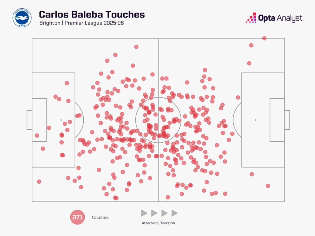 Carlos Baleba Touch Zones