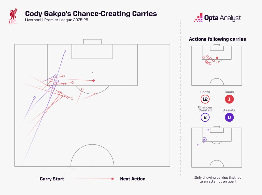 Cody Gakpo Carries leading to shots