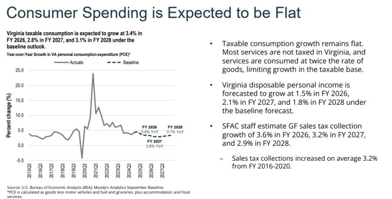 Virginia's forecast for consumer spending. From presentation to Senate Finance Committee.