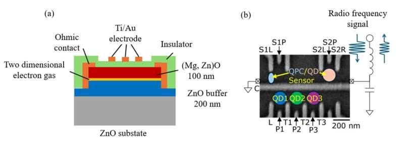 Controlling triple quantum dots in a zinc oxide semiconductor