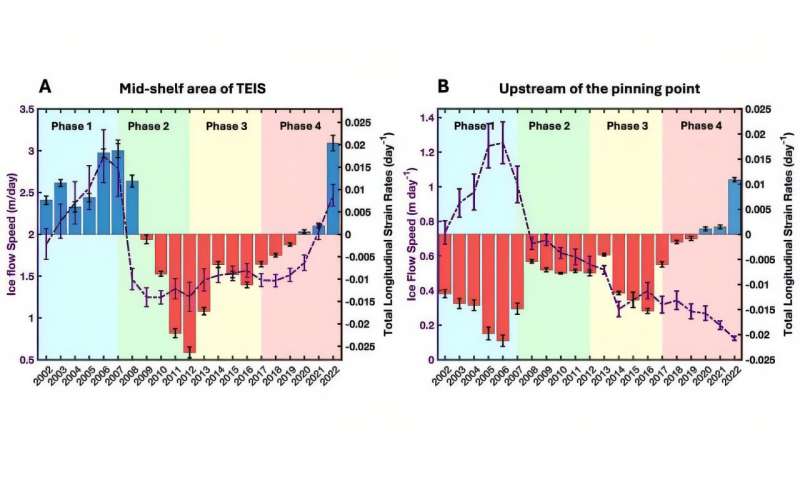 Cracking the code of Thwaites ice shelf's disintegration