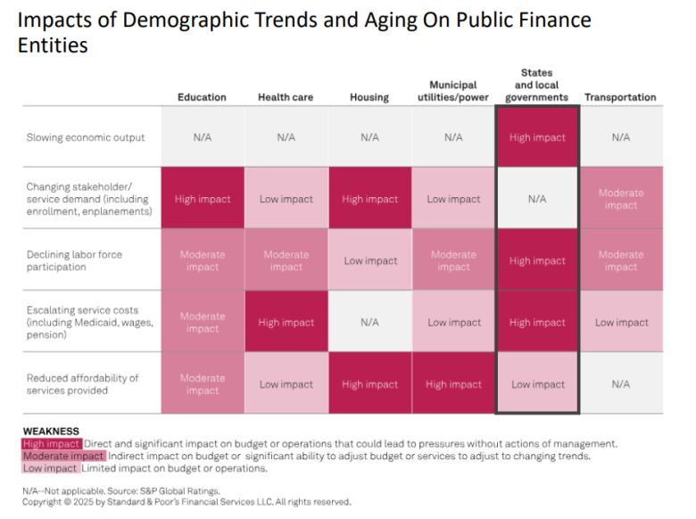 Projected demographic impacts on various sectors. From S&P presentation to Senate Finance Committee. 