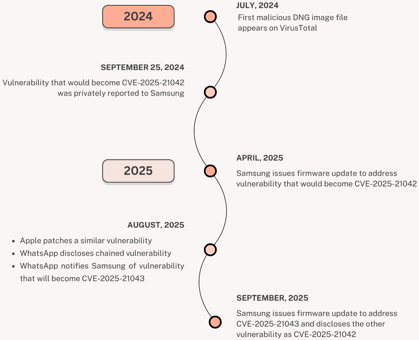 CVE-2025-21042 exploitation timeline
