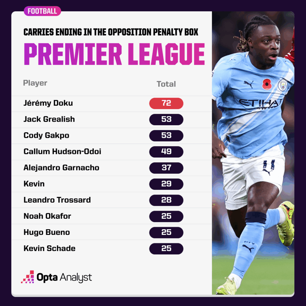 Doku Ball Carries into the Penalty Area