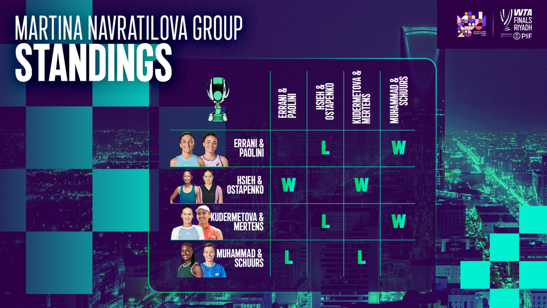 The Martina Navratilova Group standings through two days of play