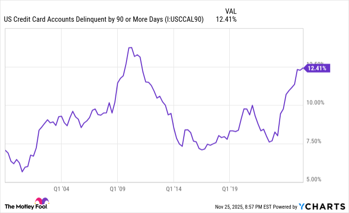 US Credit Card Accounts Delinquent by 90 or More Days Chart