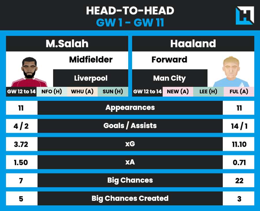 Comparison of Salah and Haaland