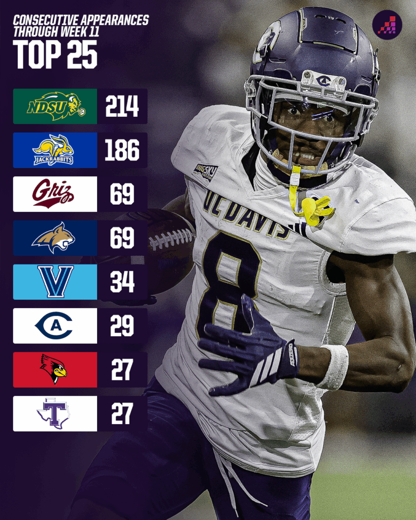 FCS Top 25 Consecutive Poll Appearances