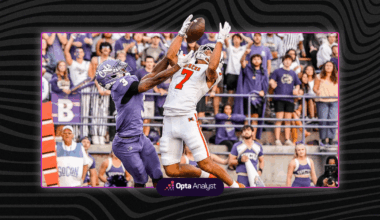 Playoff-Bound Mercer Rises to No. 8 in the Stats Perform FCS Top 25 Poll