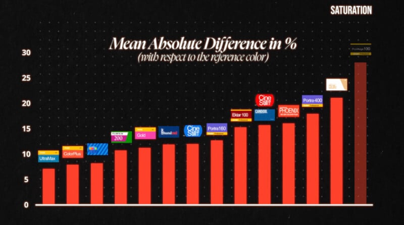 Bar graph showing mean absolute difference in percentage for various film stocks in terms of saturation. Bars increase left to right, with UltraMax lowest and ProImage100 highest. Other films fall between these two extremes.