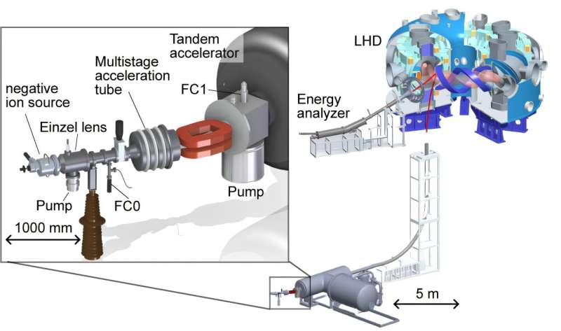 The Large Helical Device (LHD) and the heavy ion beam probe (HIBP) system. The inset on the left shows an enlarged view of the section from the negative ion source to the injection side of the tandem accelerator. Credit: National Institute for Fusion Science First high-precision measurement of potential dynamics inside reactor-grade fusion plasma