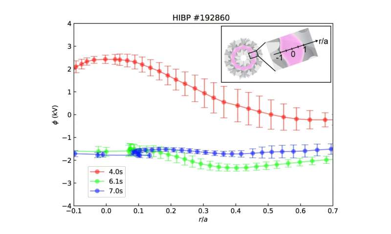 First high-precision measurement of potential dynamics inside reactor-grade fusion plasma