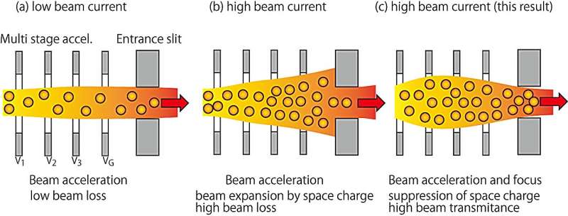 Variation of beam shape inside the multistage accelerator. (a) Beam trajectory at low beam current and (b) beam expansion at high beam current. (c) In the present study, optimization of the electrode voltages enabled both acceleration and focusing of the beam, resulting in a higher beam current. Credit: National Institute for Fusion Science First high-precision measurement of potential dynamics inside reactor-grade fusion plasma