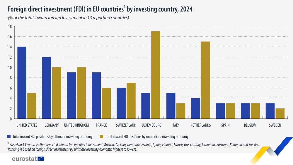 Foreign direct investment (FDI) in EU countries1 by investing country, 2024  (% of the total inward foreign investment in 13 reporting countries). Chart. See link to the full dataset below.