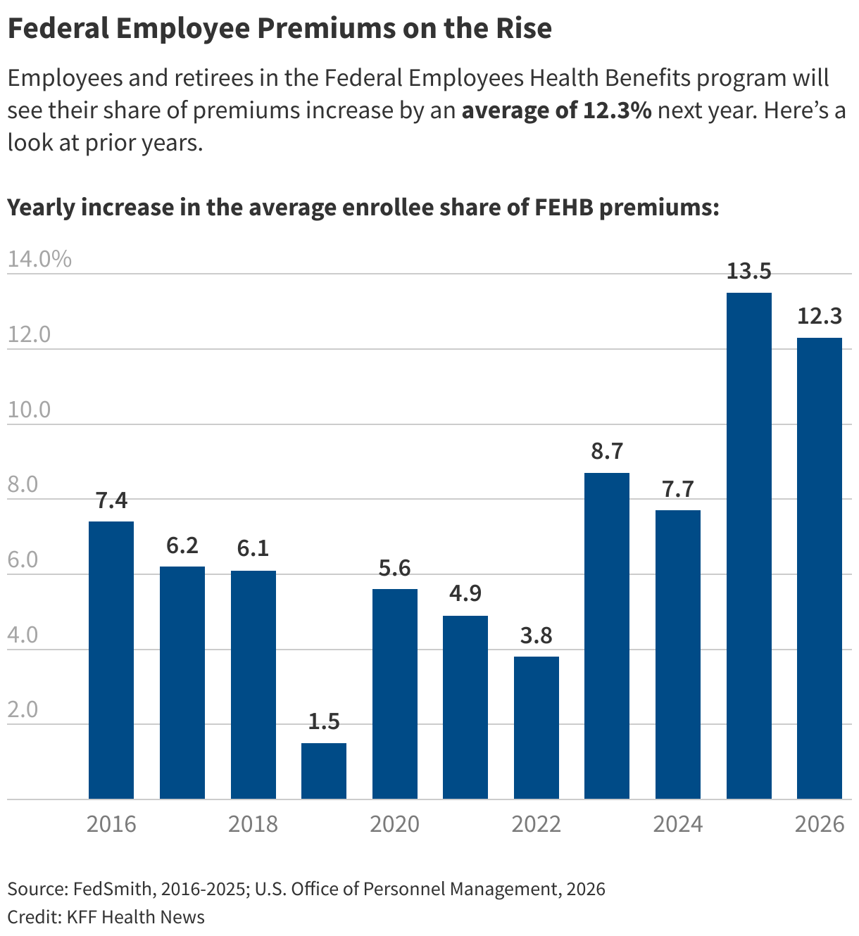 Federal Employee Premiums on the Rise