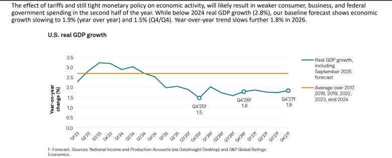 GDP growth is projected to be below average. From presentation to Senate Finance Committee.